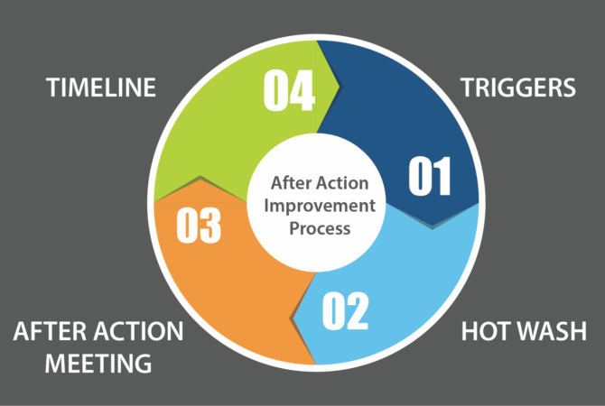 After Action Improvement Process